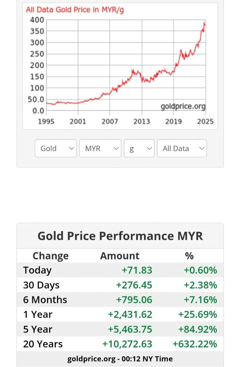 Harga emas dunia